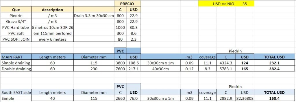 drainage Cost