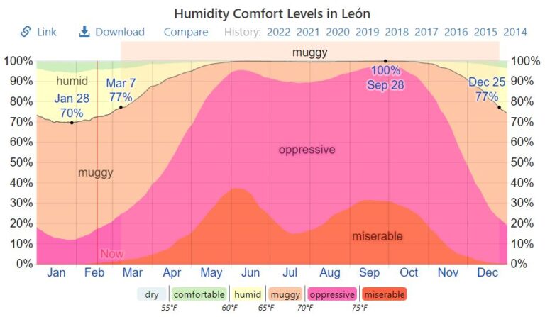 Humidity Comfort LEON