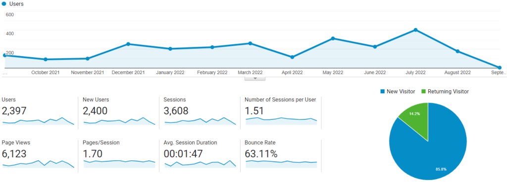 GoogleAnalytics 1year