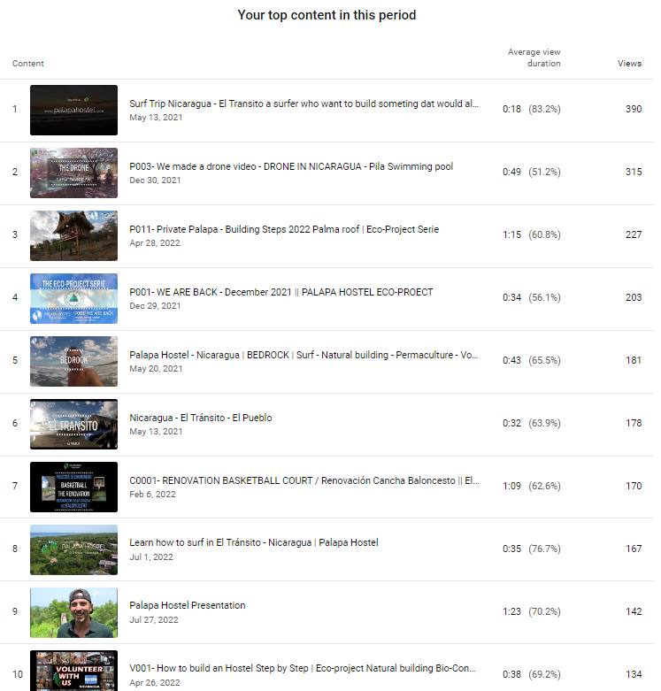 YOUTUBE topcontent 1year